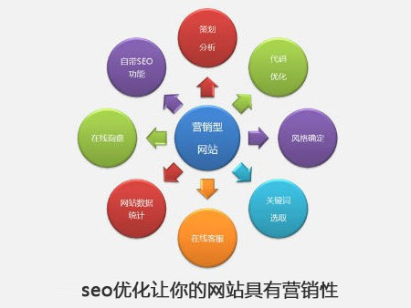 seo優(yōu)化讓你的網(wǎng)站具有營(yíng)銷性