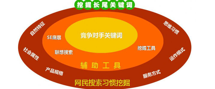 網(wǎng)站優(yōu)化如何選擇關(guān)鍵詞？